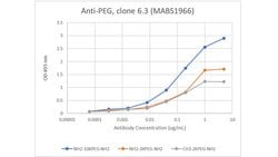 PEG, Mouse anti-All, Clone: 6.3, Millipore Sigma 100&mu;g; Unconjugated:Antibodies,